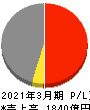 東洋エンジニアリング 損益計算書 2021年3月期 東洋エンジニアリング 損益計算書 2021年3月期