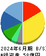 アップガレージグループ 貸借対照表 2024年6月期
