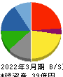 セーラー広告 貸借対照表 2022年3月期