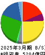 森永乳業 貸借対照表 2025年3月期
