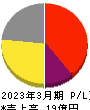 データセクション 損益計算書 2023年3月期 データセクション 損益計算書 2023年3月期