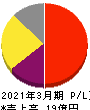 エイトレッド 損益計算書 2021年3月期 エイトレッド 損益計算書 2021年3月期