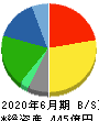 ゼロ 貸借対照表 2020年6月期 ゼロ 貸借対照表 2020年6月期