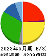 コスモス薬品 貸借対照表 2023年5月期 コスモス薬品 貸借対照表 2023年5月期