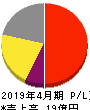 スマレジ 損益計算書 2019年4月期 スマレジ 損益計算書 2019年4月期