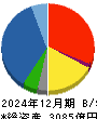 東亜建設工業 貸借対照表 2024年12月期