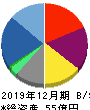 インパクトホールディングス 貸借対照表 2019年12月期 インパクトホールディングス 貸借対照表 2019年12月期