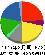 伊藤忠エネクス 貸借対照表 2025年9月期
