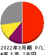 東京エレクトロン 損益計算書 2022年3月期