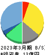 エーアイ 貸借対照表 2023年3月期 エーアイ 貸借対照表 2023年3月期