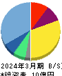 fonfun 貸借対照表 2024年3月期 fonfun 貸借対照表 2024年3月期