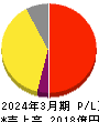 リゾートトラスト 損益計算書 2024年3月期 リゾートトラスト 損益計算書 2024年3月期