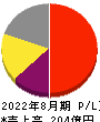 マニー 損益計算書 2022年8月期 マニー 損益計算書 2022年8月期