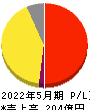 Ｓａｎｓａｎ 損益計算書 2022年5月期