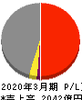 沖縄電力 損益計算書 2020年3月期