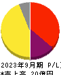 ＲＯＸＸ 損益計算書 2023年9月期