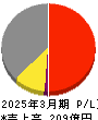 ヤマイチ・ユニハイムエステート 損益計算書 2025年3月期 ヤマイチ・ユニハイムエステート 損益計算書 2025年3月期