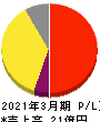 ｉ－ｐｌｕｇ 損益計算書 2021年3月期