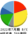 JMホールディングス 貸借対照表 2022年7月期 JMホールディングス 貸借対照表 2022年7月期