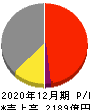 THK 損益計算書 2020年12月期 THK 損益計算書 2020年12月期