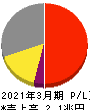 富士フイルムホールディングス 損益計算書 2021年3月期