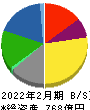 ケーヨー 貸借対照表 2022年2月期 ケーヨー 貸借対照表 2022年2月期