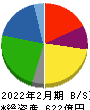 薬王堂ホールディングス 貸借対照表 2022年2月期