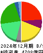 すかいらーくホールディングス 貸借対照表 2024年12月期