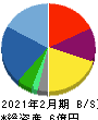 フュージョン 貸借対照表 2021年2月期 フュージョン 貸借対照表 2021年2月期