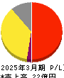 サインド 損益計算書 2025年3月期 サインド 損益計算書 2025年3月期