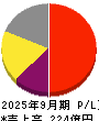 Ｍ＆Ａキャピタルパートナーズ 損益計算書 2025年9月期
