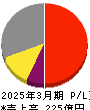 メディキット 損益計算書 2025年3月期 メディキット 損益計算書 2025年3月期