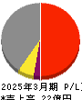 中央製作所 損益計算書 2025年3月期