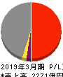 三菱倉庫 損益計算書 2019年3月期 三菱倉庫 損益計算書 2019年3月期