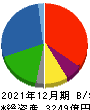 富士石油 貸借対照表 2021年12月期