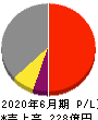 フルヤ金属 損益計算書 2020年6月期 フルヤ金属 損益計算書 2020年6月期