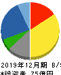 東邦レマック 貸借対照表 2019年12月期 東邦レマック 貸借対照表 2019年12月期