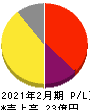 エスエルディー 損益計算書 2021年2月期