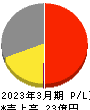 フーバーブレイン 損益計算書 2023年3月期