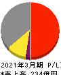第一稀元素化学工業 損益計算書 2021年3月期 第一稀元素化学工業 損益計算書 2021年3月期