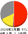 リコー 損益計算書 2024年3月期