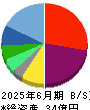 タメニー 貸借対照表 2025年6月期