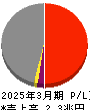 九州電力 損益計算書 2025年3月期 九州電力 損益計算書 2025年3月期