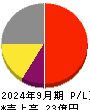 令和アカウンティング・ホールディングス 損益計算書 2024年9月期