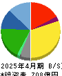 JMホールディングス 貸借対照表 2025年4月期 JMホールディングス 貸借対照表 2025年4月期
