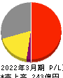 ダイコク電機 損益計算書 2022年3月期 ダイコク電機 損益計算書 2022年3月期