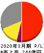 ソフト99コーポレーション 損益計算書 2020年3月期 ソフト99コーポレーション 損益計算書 2020年3月期
