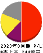 マニー 損益計算書 2023年8月期