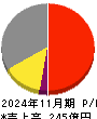 レント 損益計算書 2024年11月期