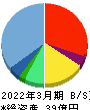 カオナビ 貸借対照表 2022年3月期 カオナビ 貸借対照表 2022年3月期